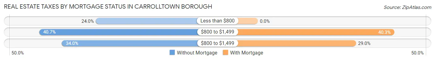 Real Estate Taxes by Mortgage Status in Carrolltown borough
