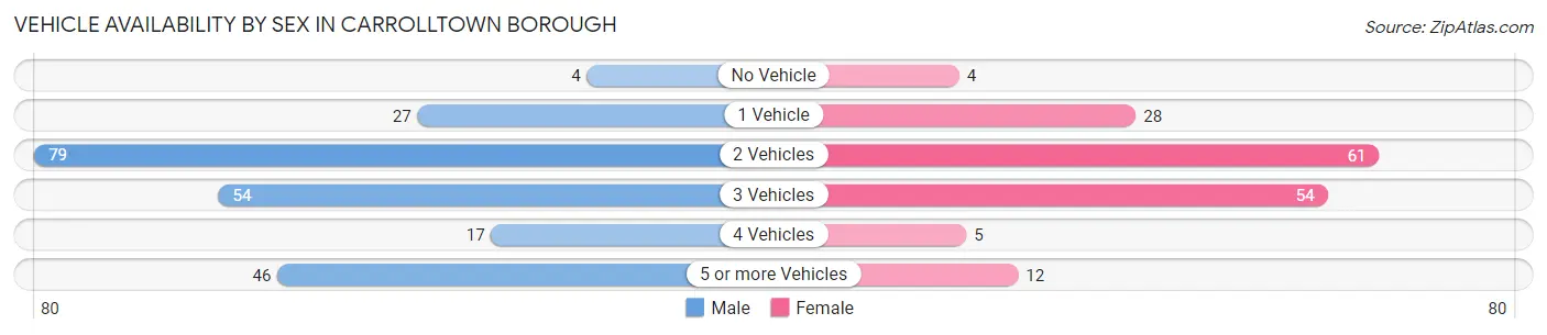 Vehicle Availability by Sex in Carrolltown borough