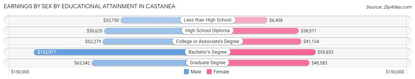Earnings by Sex by Educational Attainment in Castanea