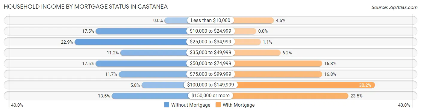 Household Income by Mortgage Status in Castanea