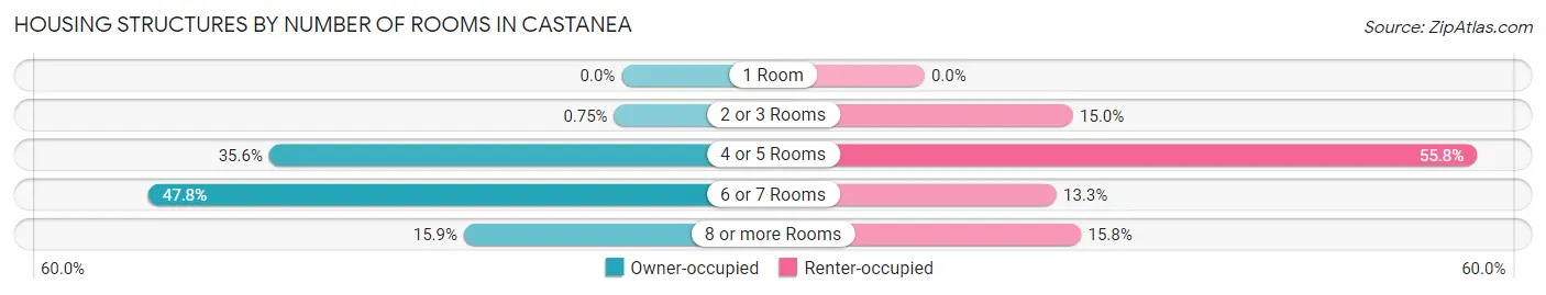 Housing Structures by Number of Rooms in Castanea