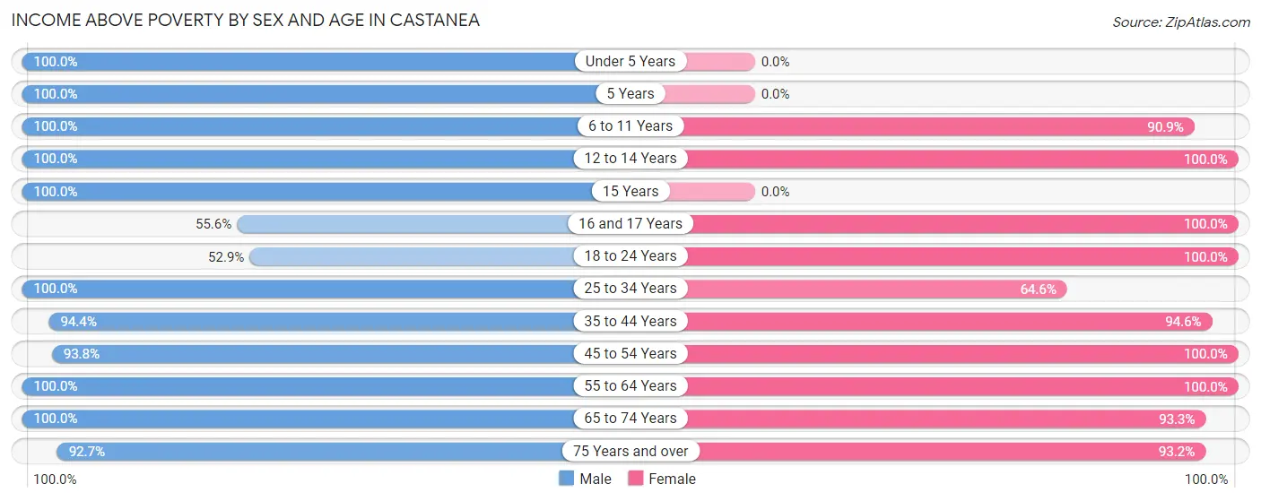 Income Above Poverty by Sex and Age in Castanea