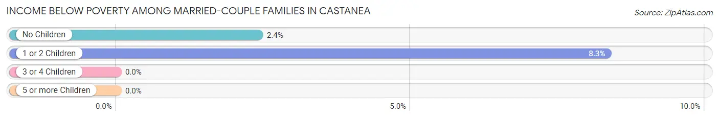 Income Below Poverty Among Married-Couple Families in Castanea