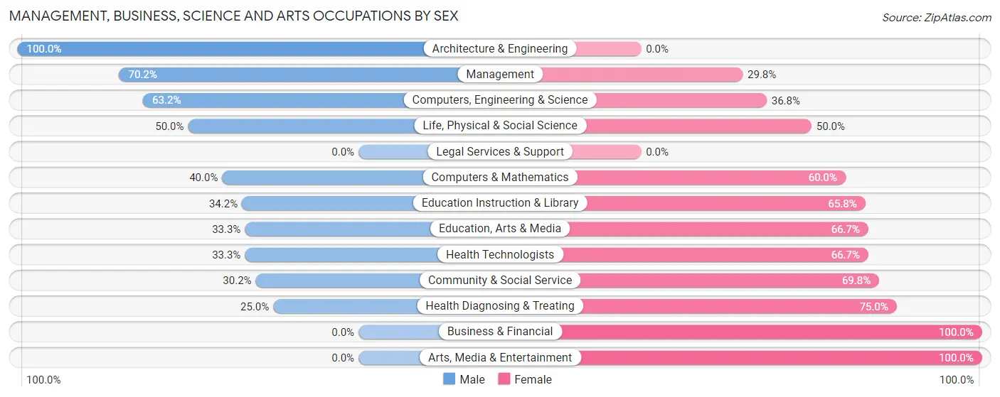 Management, Business, Science and Arts Occupations by Sex in Castanea