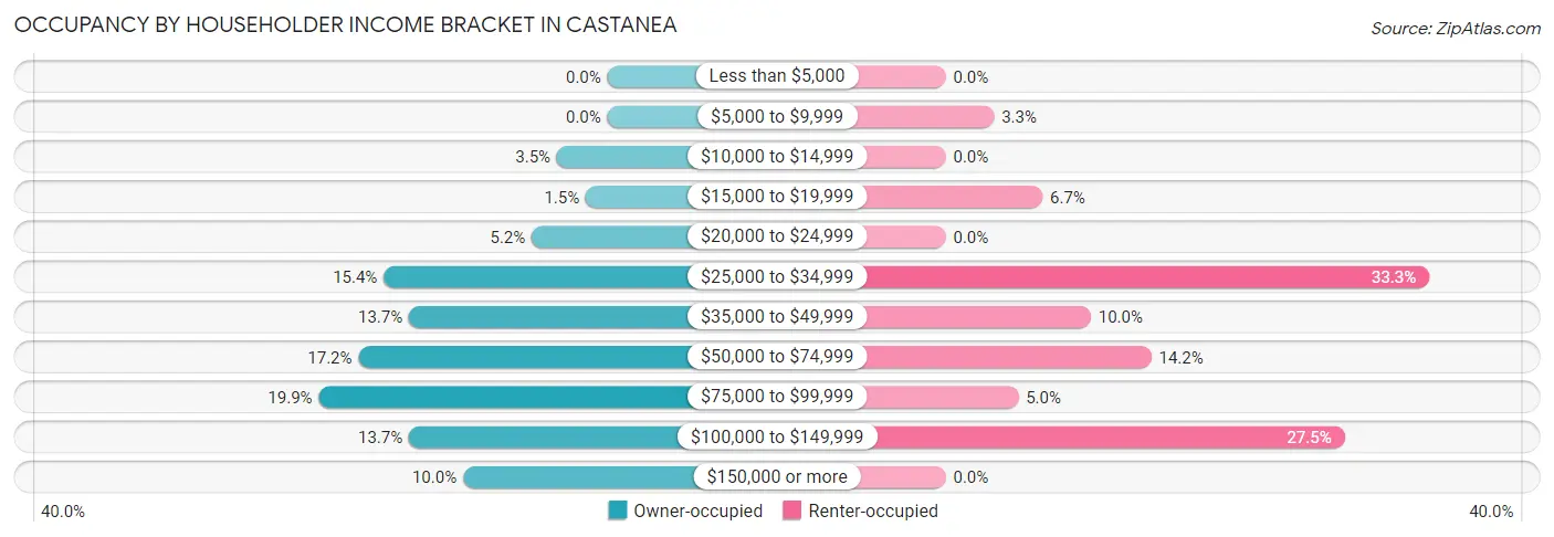 Occupancy by Householder Income Bracket in Castanea