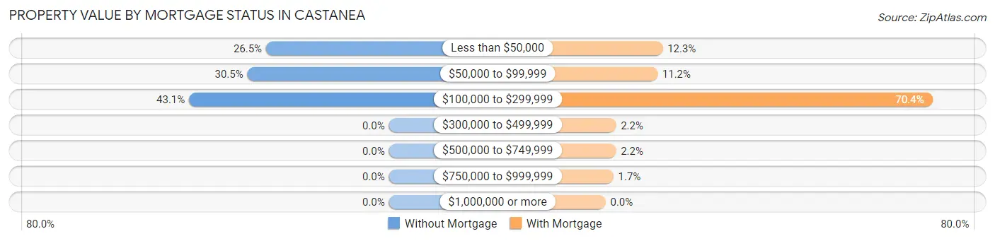 Property Value by Mortgage Status in Castanea
