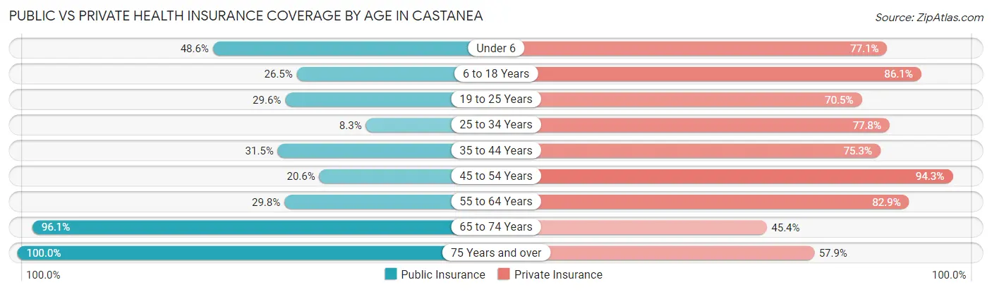 Public vs Private Health Insurance Coverage by Age in Castanea