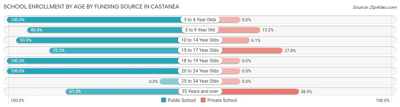 School Enrollment by Age by Funding Source in Castanea