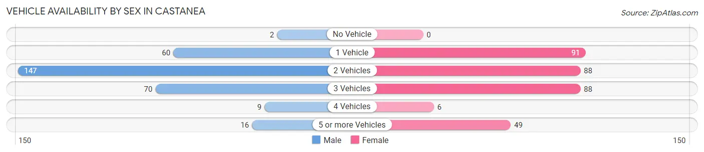 Vehicle Availability by Sex in Castanea