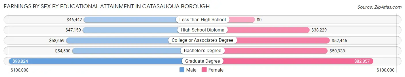 Earnings by Sex by Educational Attainment in Catasauqua borough