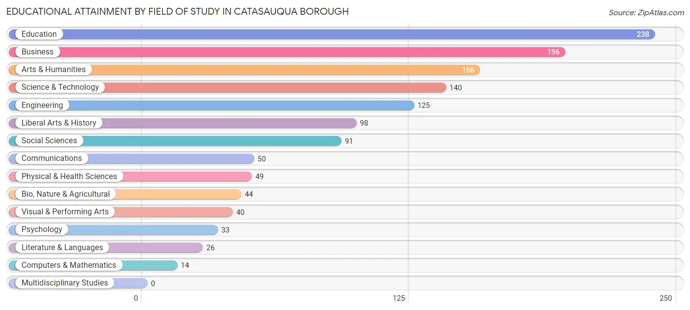 Educational Attainment by Field of Study in Catasauqua borough