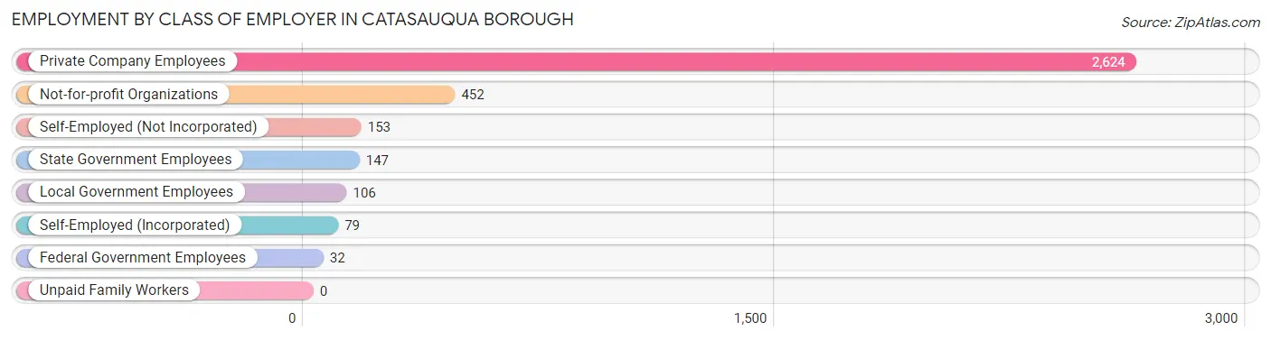 Employment by Class of Employer in Catasauqua borough