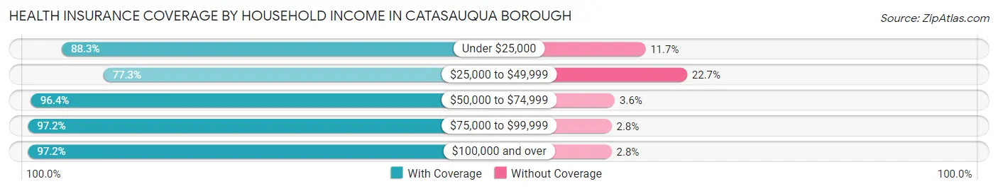 Health Insurance Coverage by Household Income in Catasauqua borough