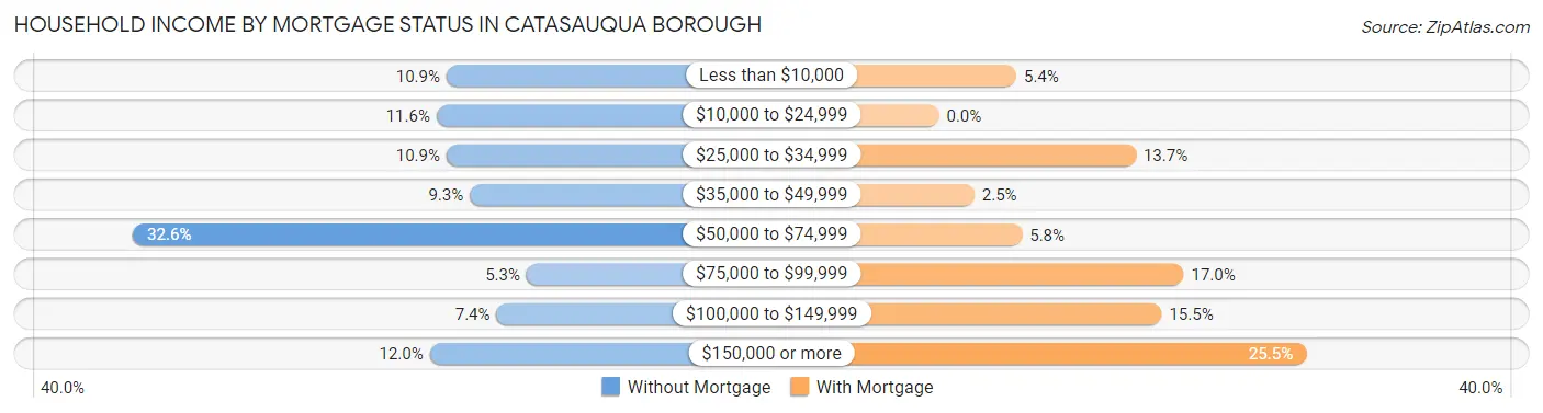 Household Income by Mortgage Status in Catasauqua borough