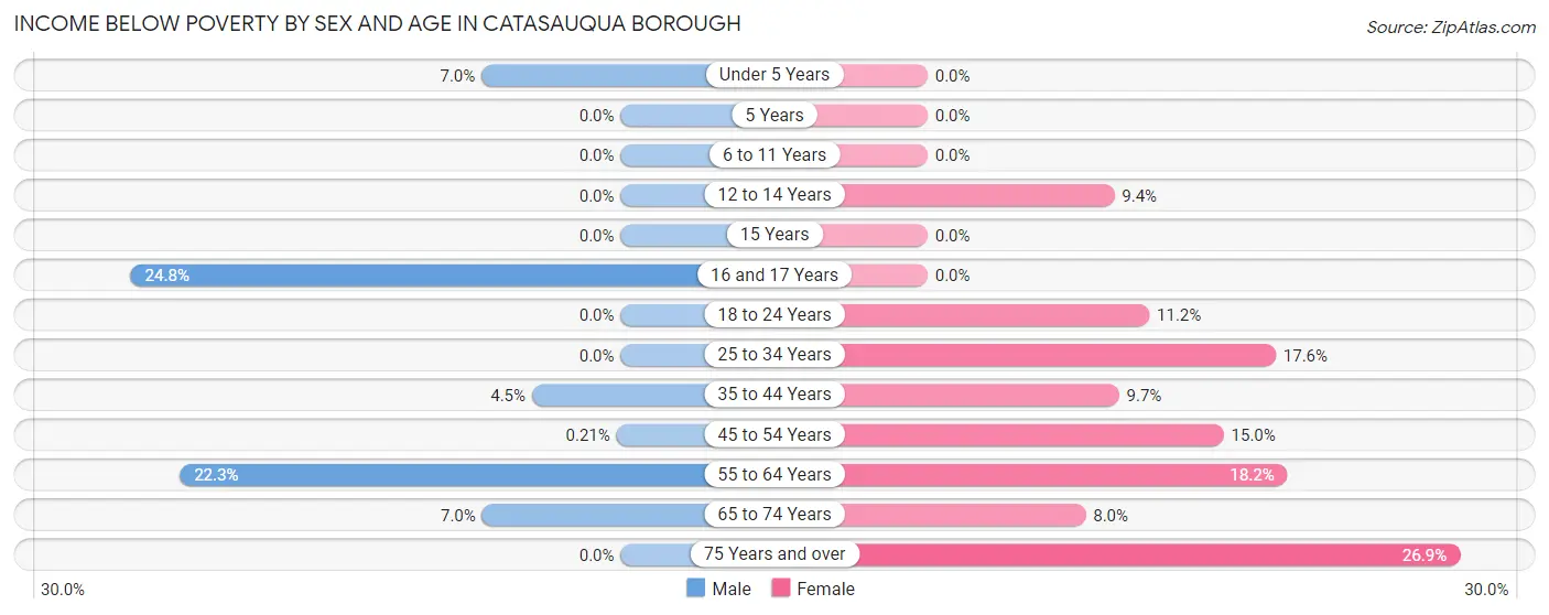 Income Below Poverty by Sex and Age in Catasauqua borough