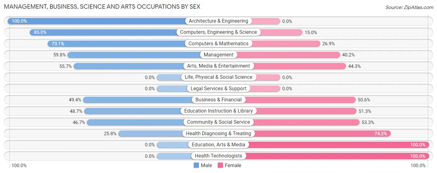 Management, Business, Science and Arts Occupations by Sex in Catasauqua borough