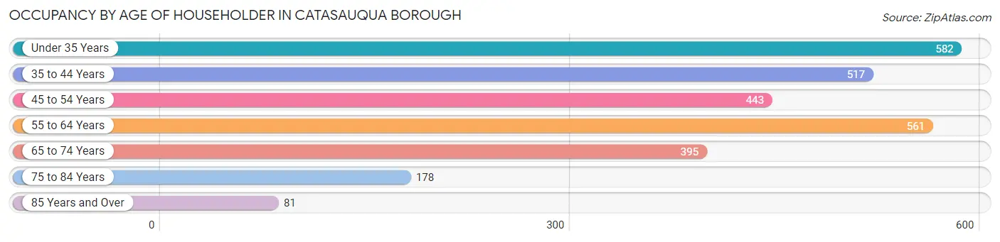 Occupancy by Age of Householder in Catasauqua borough