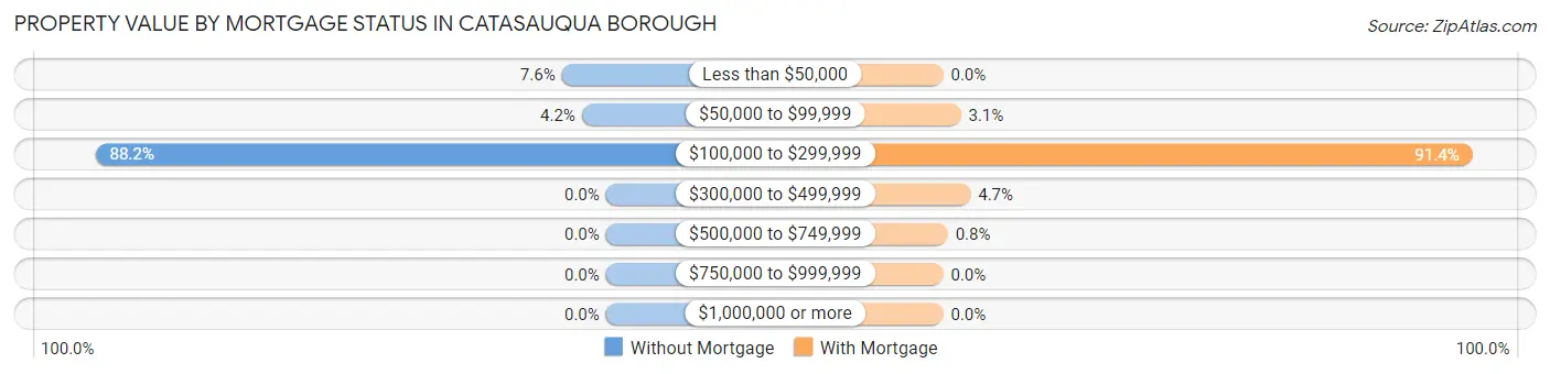 Property Value by Mortgage Status in Catasauqua borough