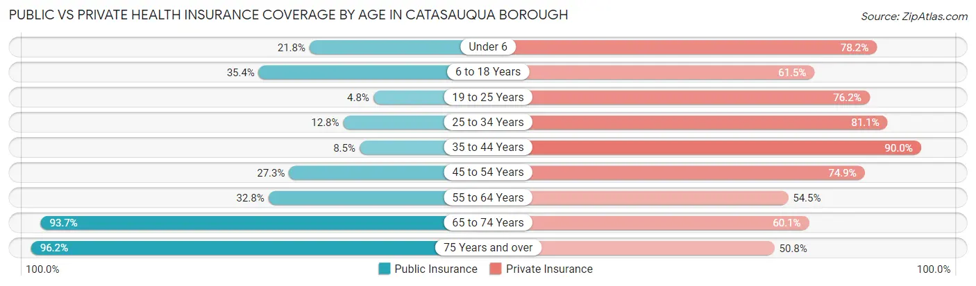Public vs Private Health Insurance Coverage by Age in Catasauqua borough