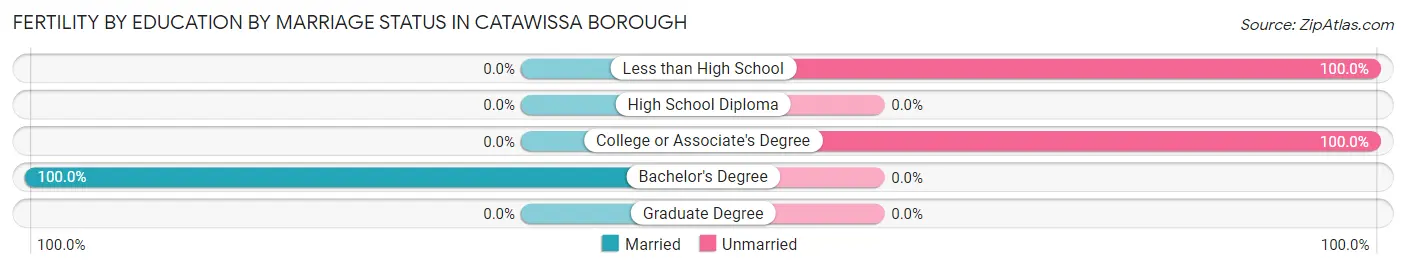 Female Fertility by Education by Marriage Status in Catawissa borough