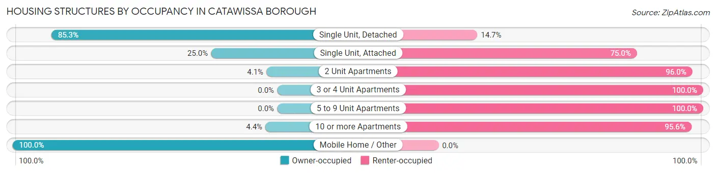 Housing Structures by Occupancy in Catawissa borough