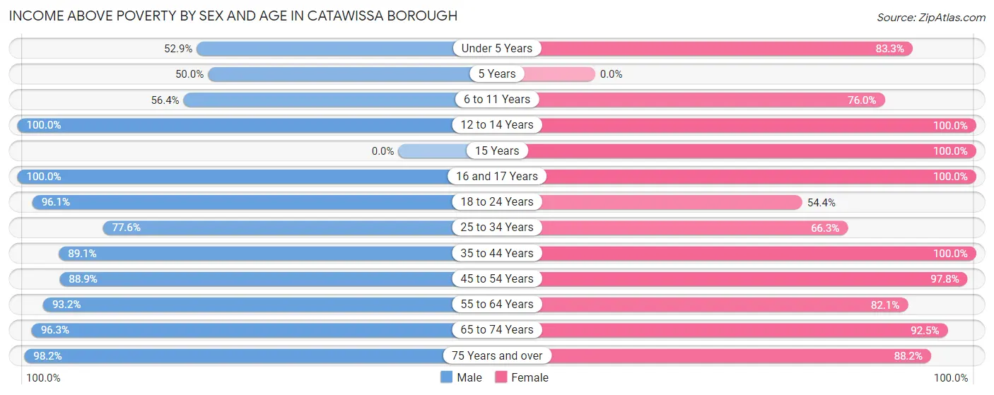 Income Above Poverty by Sex and Age in Catawissa borough