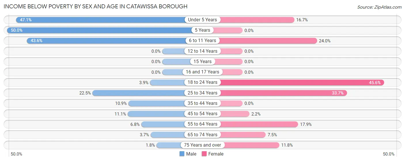 Income Below Poverty by Sex and Age in Catawissa borough
