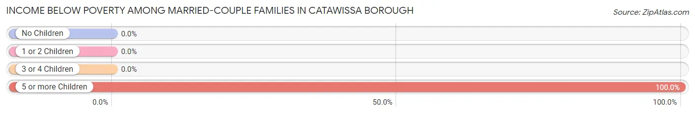 Income Below Poverty Among Married-Couple Families in Catawissa borough