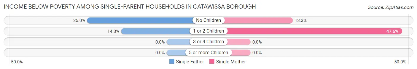 Income Below Poverty Among Single-Parent Households in Catawissa borough
