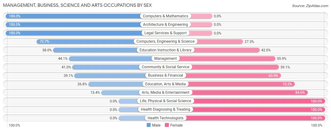 Management, Business, Science and Arts Occupations by Sex in Catawissa borough