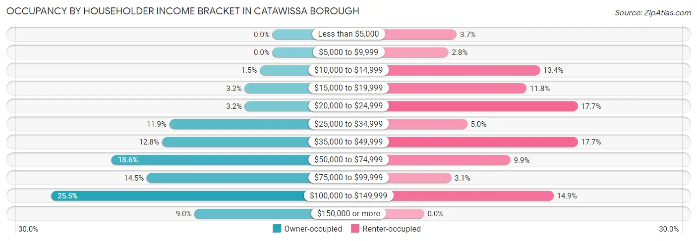 Occupancy by Householder Income Bracket in Catawissa borough