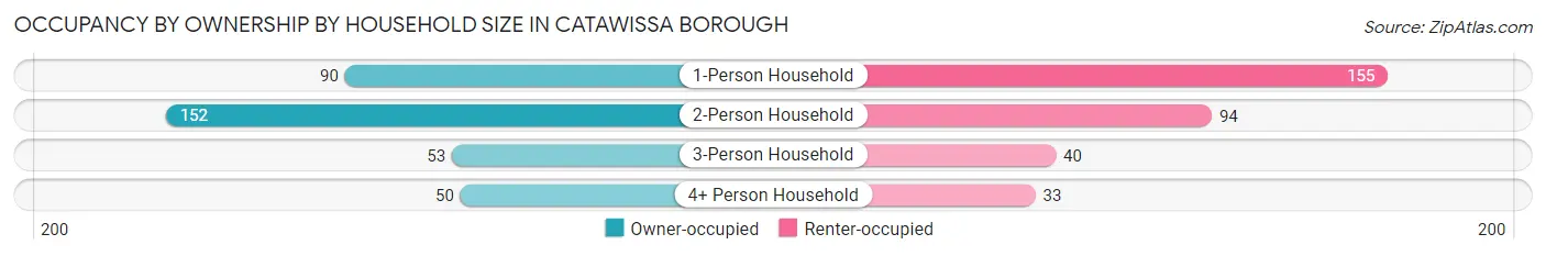Occupancy by Ownership by Household Size in Catawissa borough