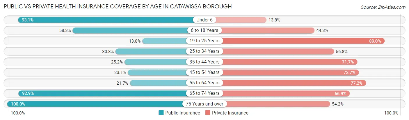 Public vs Private Health Insurance Coverage by Age in Catawissa borough