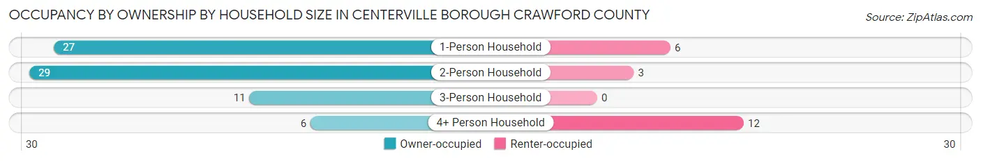 Occupancy by Ownership by Household Size in Centerville borough Crawford County