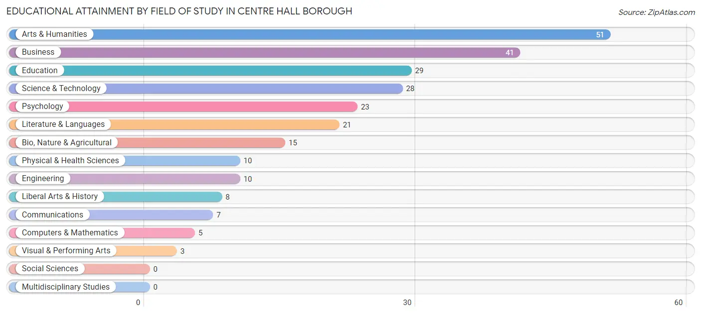 Educational Attainment by Field of Study in Centre Hall borough