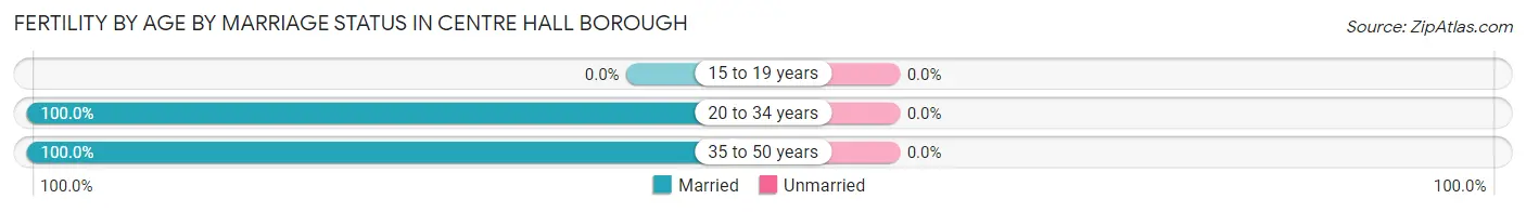 Female Fertility by Age by Marriage Status in Centre Hall borough