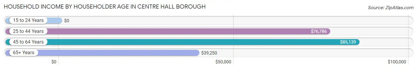 Household Income by Householder Age in Centre Hall borough