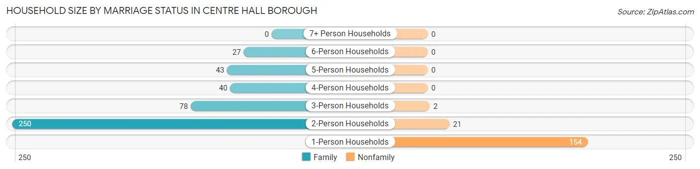 Household Size by Marriage Status in Centre Hall borough