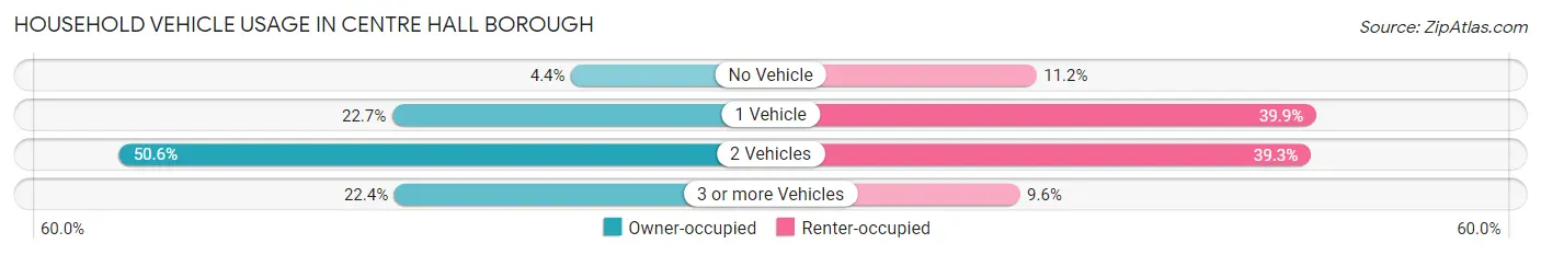 Household Vehicle Usage in Centre Hall borough