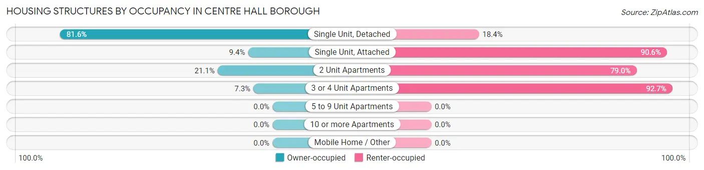Housing Structures by Occupancy in Centre Hall borough