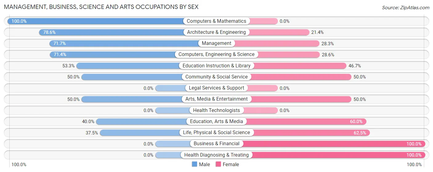 Management, Business, Science and Arts Occupations by Sex in Centre Hall borough