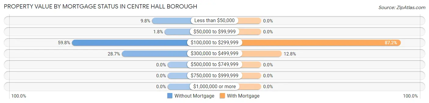 Property Value by Mortgage Status in Centre Hall borough