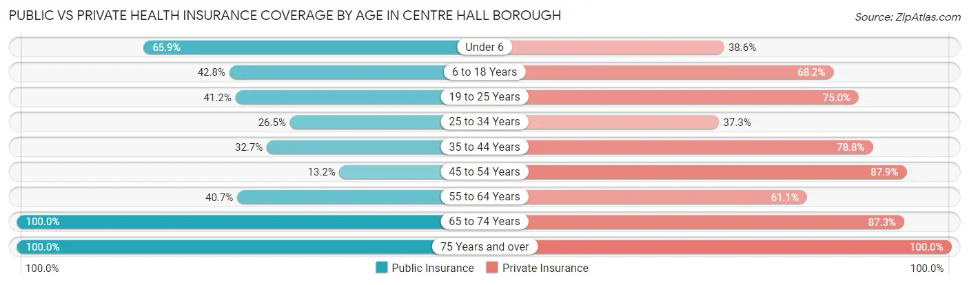 Public vs Private Health Insurance Coverage by Age in Centre Hall borough