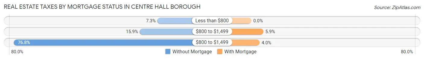 Real Estate Taxes by Mortgage Status in Centre Hall borough