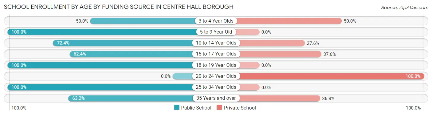 School Enrollment by Age by Funding Source in Centre Hall borough