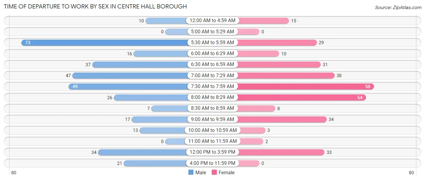 Time of Departure to Work by Sex in Centre Hall borough