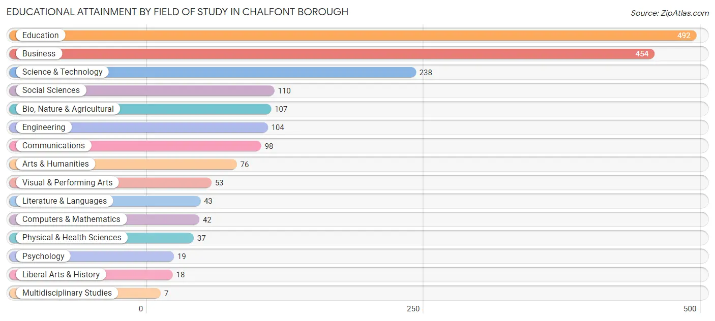 Educational Attainment by Field of Study in Chalfont borough