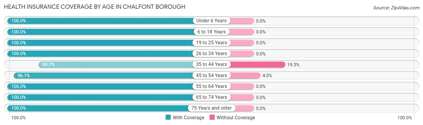 Health Insurance Coverage by Age in Chalfont borough