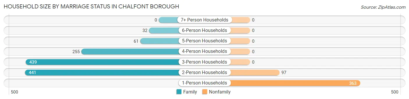 Household Size by Marriage Status in Chalfont borough