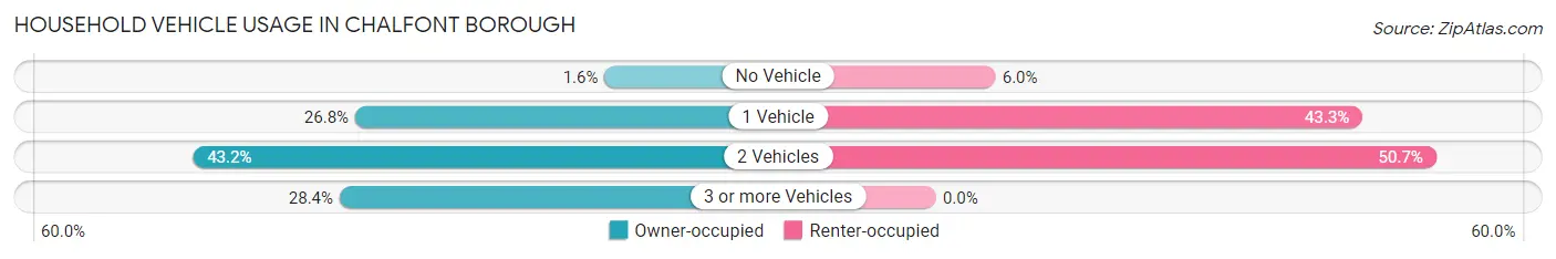 Household Vehicle Usage in Chalfont borough